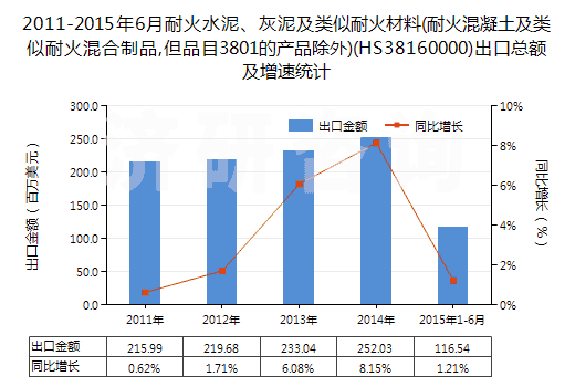 2011-2015年6月耐火水泥、灰泥及類似耐火材料(耐火混凝土及類似耐火混合制品,但品目3801的產(chǎn)品除外)(HS38160000)出口總額及增速統(tǒng)計